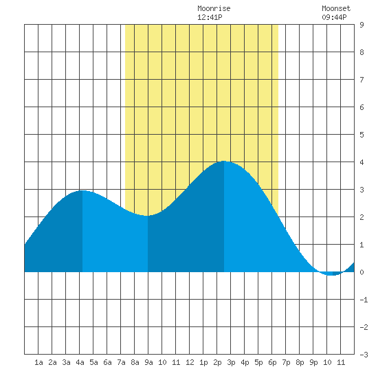 Bolinas Bay tide chart for Thursday, October 19, 2023