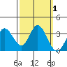 Bolinas Bay tide chart for Sunday, October 1, 2023
