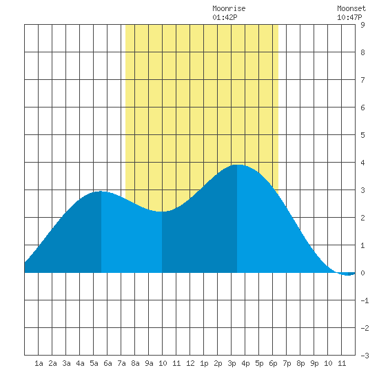 Bolinas Bay tide chart for Friday, October 20, 2023