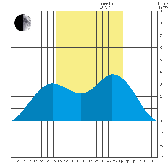 Bolinas Bay tide chart for Saturday, October 21, 2023