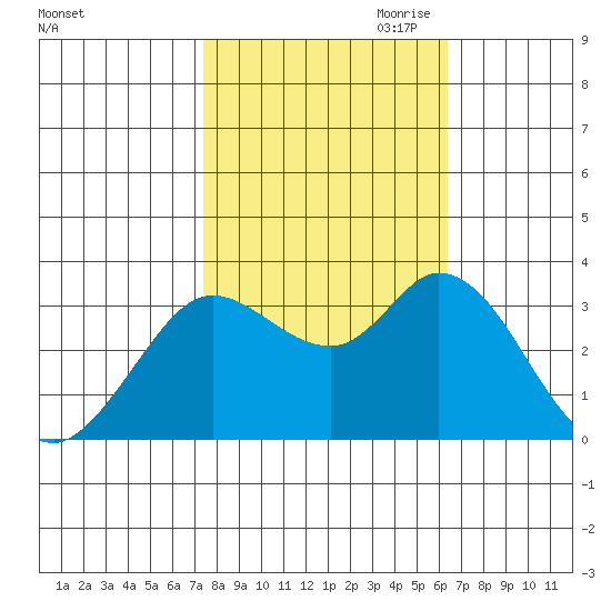 Bolinas Bay tide chart for Sunday, October 22, 2023