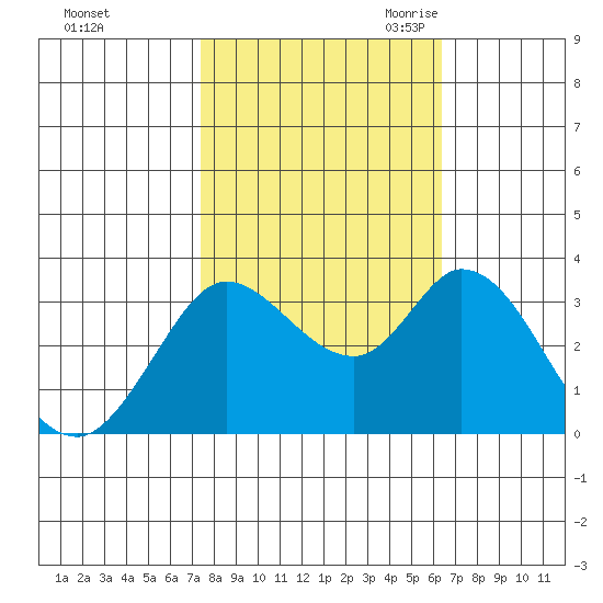Bolinas Bay tide chart for Monday, October 23, 2023