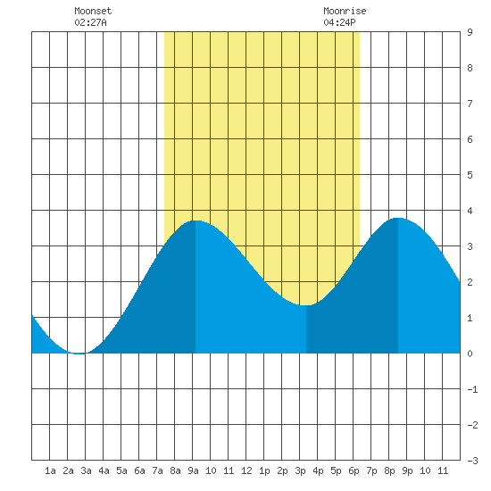 Bolinas Bay tide chart for Tuesday, October 24, 2023