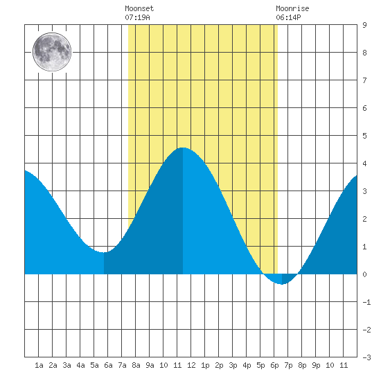 Bolinas Bay tide chart for Saturday, October 28, 2023