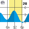 Bolinas Bay tide chart for Saturday, October 28, 2023