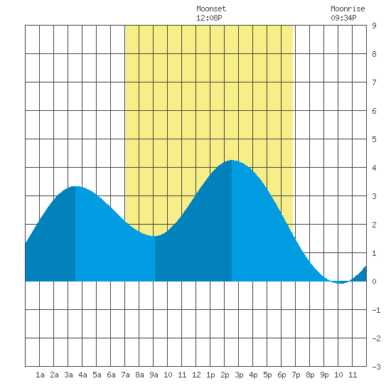Bolinas Bay tide chart for Tuesday, October 3, 2023
