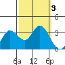 Bolinas Bay tide chart for Tuesday, October 3, 2023