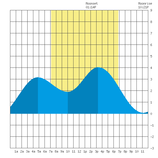 Bolinas Bay tide chart for Wednesday, October 4, 2023