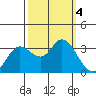Bolinas Bay tide chart for Wednesday, October 4, 2023