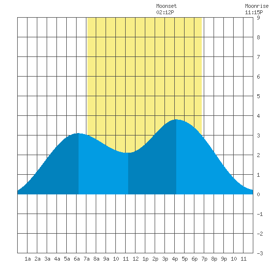 Bolinas Bay tide chart for Thursday, October 5, 2023