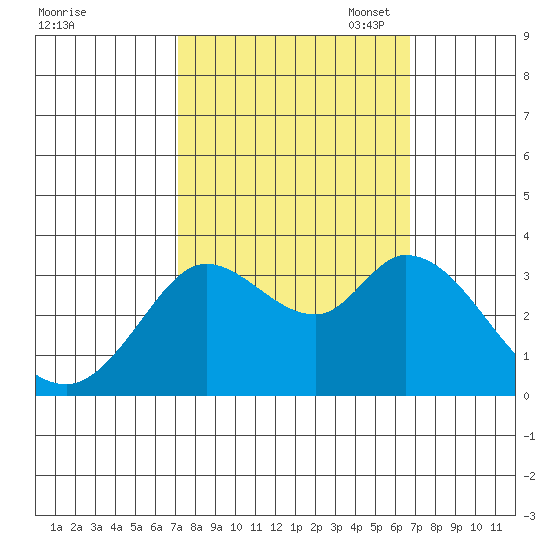 Bolinas Bay tide chart for Saturday, October 7, 2023