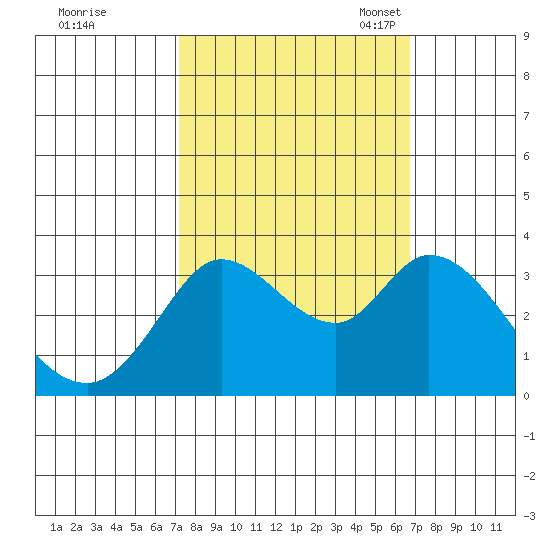 Bolinas Bay tide chart for Sunday, October 8, 2023