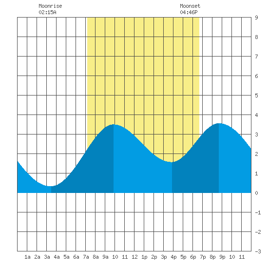 Bolinas Bay tide chart for Monday, October 9, 2023