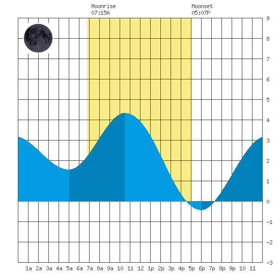Bolinas Bay tide chart for Monday, November 13, 2023