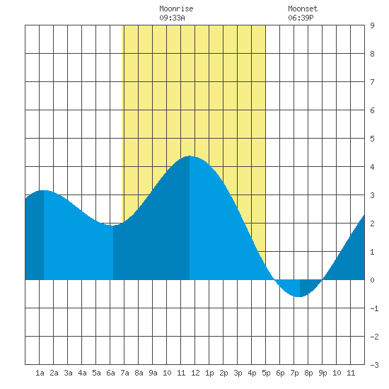 Bolinas Bay tide chart for Wednesday, November 15, 2023