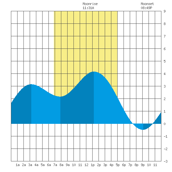 Bolinas Bay tide chart for Friday, November 17, 2023