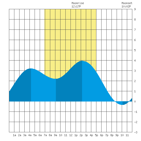 Bolinas Bay tide chart for Saturday, November 18, 2023