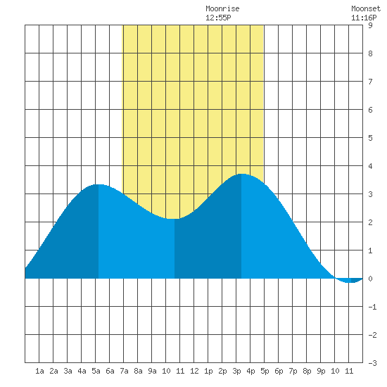 Bolinas Bay tide chart for Sunday, November 19, 2023