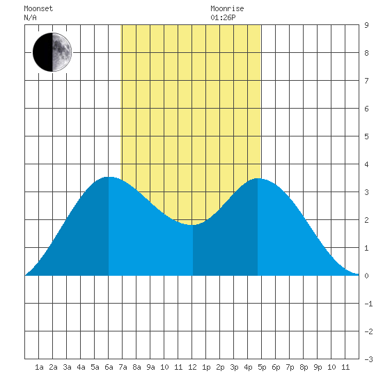 Bolinas Bay tide chart for Monday, November 20, 2023