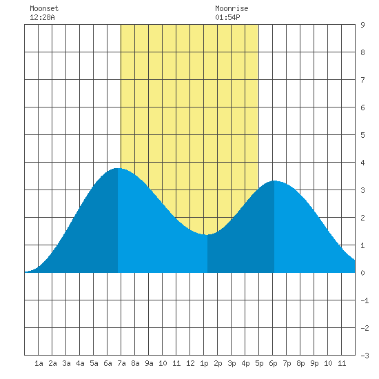 Bolinas Bay tide chart for Tuesday, November 21, 2023