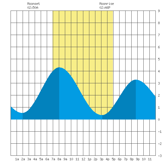 Bolinas Bay tide chart for Thursday, November 23, 2023