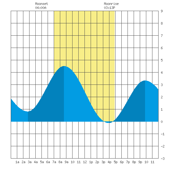 Bolinas Bay tide chart for Friday, November 24, 2023