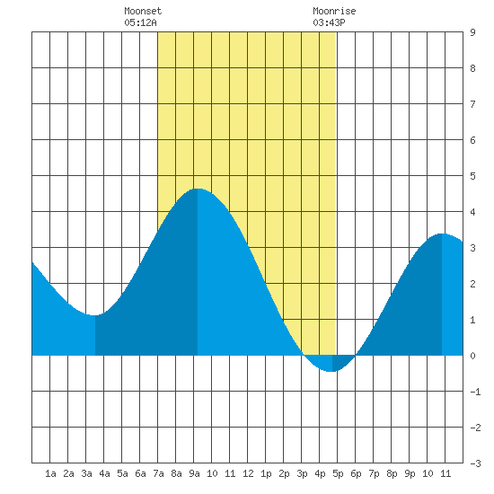 Bolinas Bay tide chart for Saturday, November 25, 2023