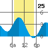 Bolinas Bay tide chart for Saturday, November 25, 2023
