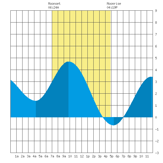 Bolinas Bay tide chart for Sunday, November 26, 2023