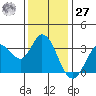 Bolinas Bay tide chart for Monday, November 27, 2023