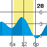Bolinas Bay tide chart for Tuesday, November 28, 2023