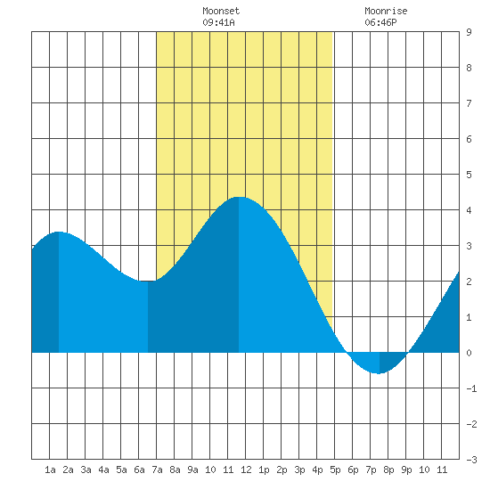 Bolinas Bay tide chart for Wednesday, November 29, 2023
