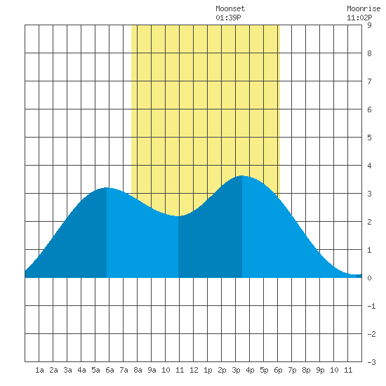Bolinas Bay tide chart for Friday, November 3, 2023
