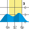 Bolinas Bay tide chart for Friday, November 3, 2023