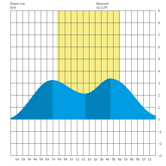 Bolinas Bay tide chart for Saturday, November 4, 2023