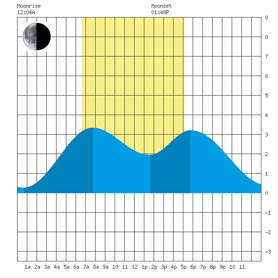 Bolinas Bay tide chart for Sunday, November 5, 2023