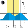 Bolinas Bay tide chart for Sunday, November 5, 2023