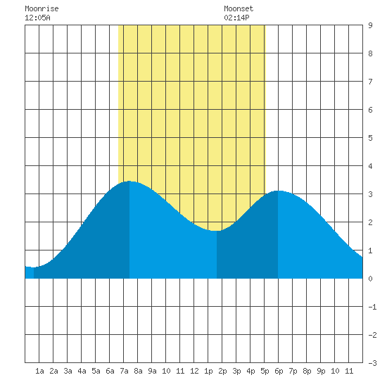 Bolinas Bay tide chart for Monday, November 6, 2023