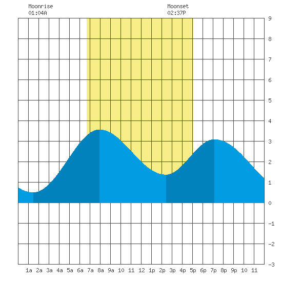 Bolinas Bay tide chart for Tuesday, November 7, 2023