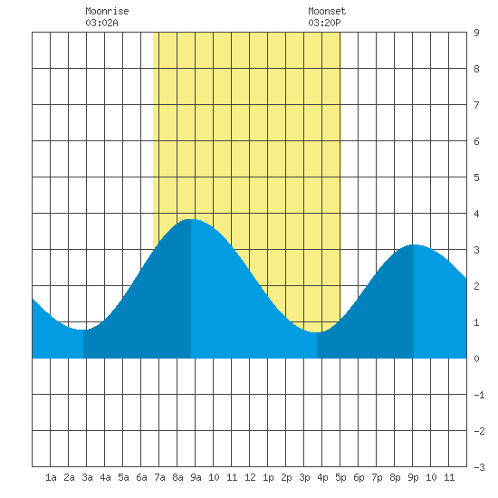 Bolinas Bay tide chart for Thursday, November 9, 2023