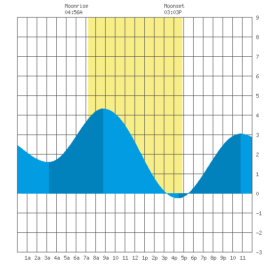 Bolinas Bay tide chart for Sunday, December 10, 2023