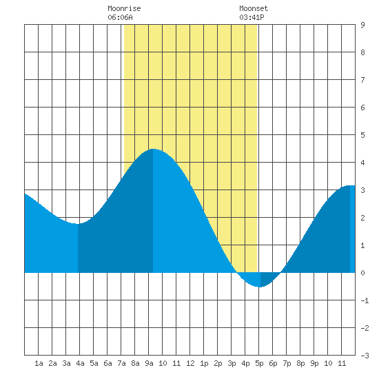 Bolinas Bay tide chart for Monday, December 11, 2023