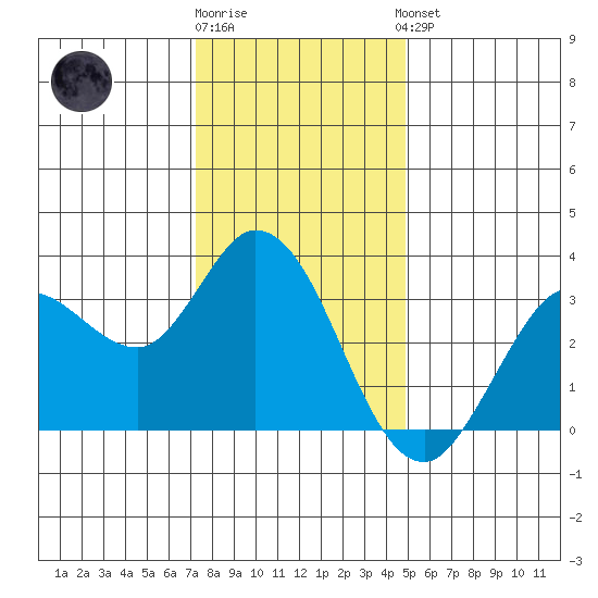 Bolinas Bay tide chart for Tuesday, December 12, 2023