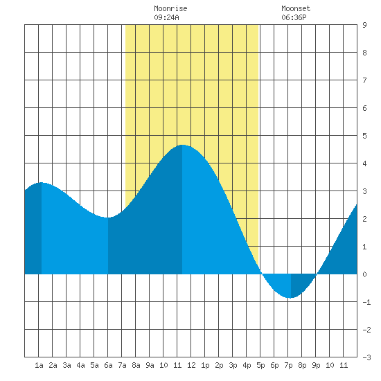 Bolinas Bay tide chart for Thursday, December 14, 2023