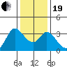 Bolinas Bay tide chart for Tuesday, December 19, 2023