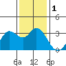 Bolinas Bay tide chart for Friday, December 1, 2023