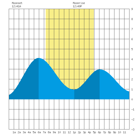 Bolinas Bay tide chart for Wednesday, December 20, 2023
