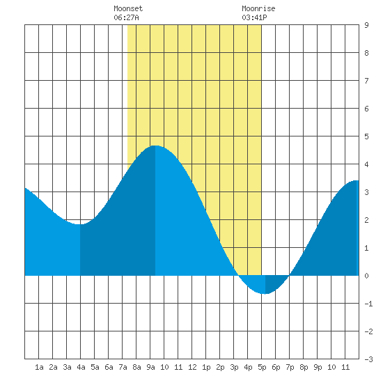 Bolinas Bay tide chart for Monday, December 25, 2023