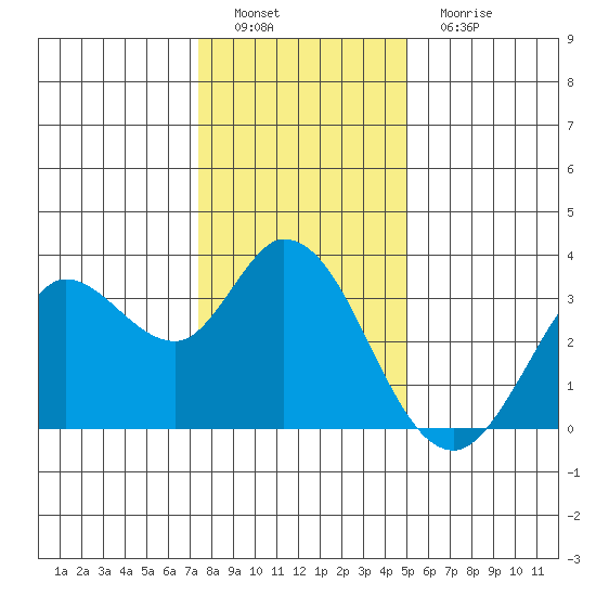 Bolinas Bay tide chart for Thursday, December 28, 2023