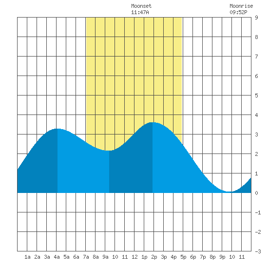 Bolinas Bay tide chart for Saturday, December 2, 2023